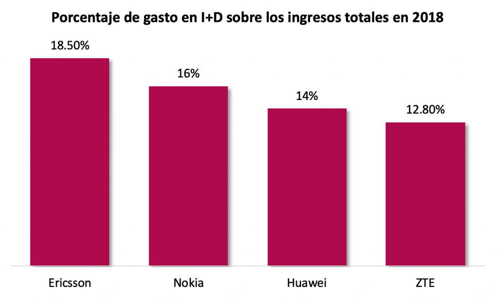 Los 4 grandes: ¿cuánto invierten en I+D los desarrolladores Ericsson, Huawei, Nokia y ZTE? 1 dplnews ericsson huawei nokia zte jb190419