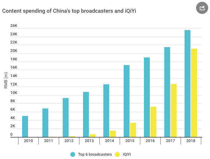 IQiYi, como Netflix, está invirtiendo cada vez más en contenido propio 1 dplnews iqiyi jb010519