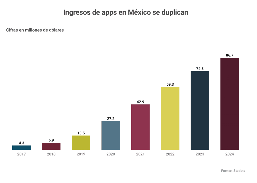 Apps móviles duplicarán sus ingresos en México este año 1 Captura de Pantalla 2020 09 08 a las 8.34.37