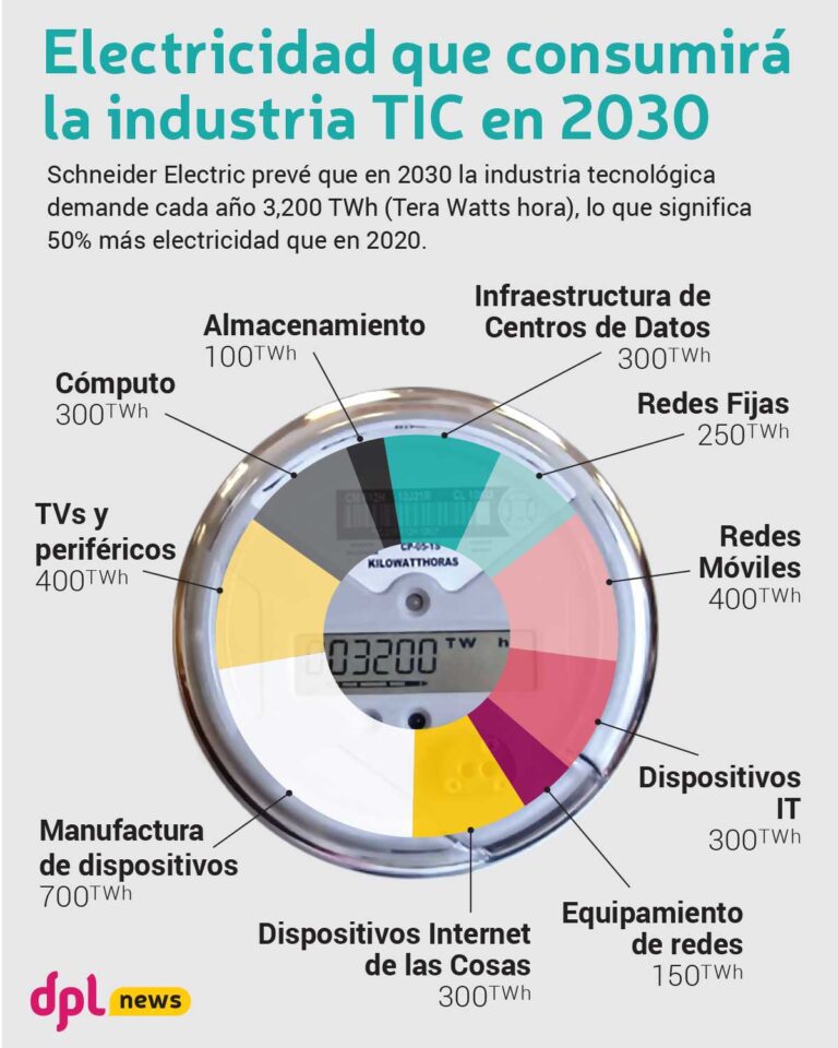 #InfografíaDPL | Electricidad que consumirá la industria TIC en 2030
