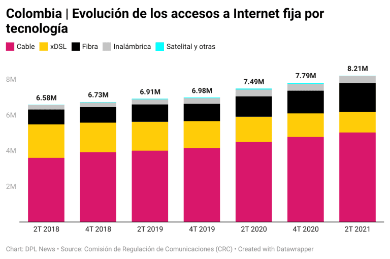 #DigitalMetrics | Fibra óptica concentra 20% de accesos a Internet fijo en Colombia