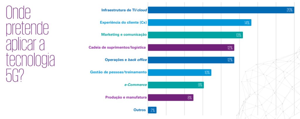 dplnews gráfico kpmg 5G mc160322