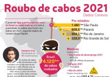 Infografia DPL | Roubo de cabos 2021 no Brasil