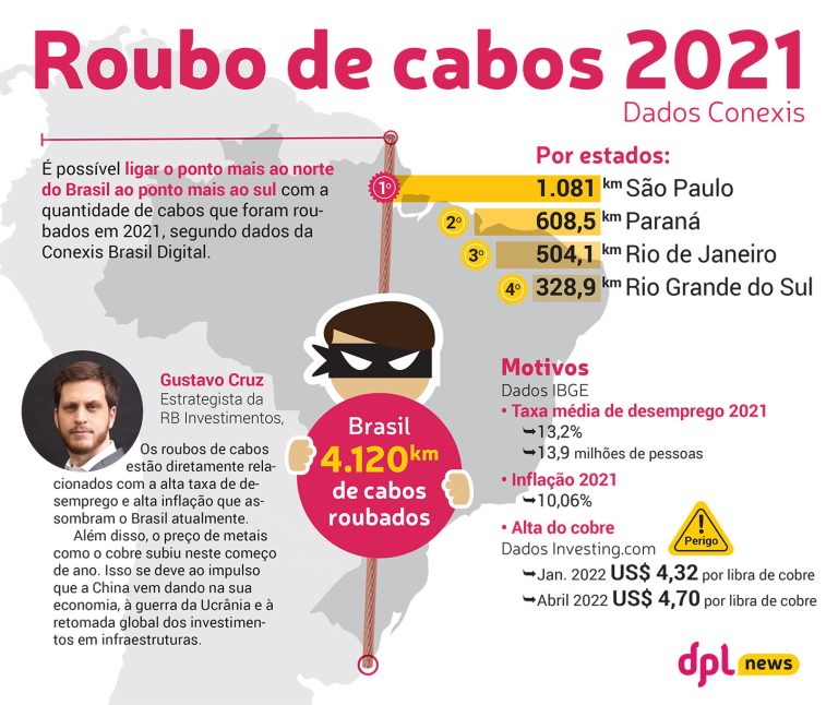 Infografia DPL | Roubo de cabos 2021 no Brasil