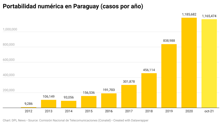 #DigitalMetrics | Portabilidad en Paraguay se mantiene en crecimiento con nuevo récord en puerta