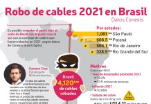 Infografía DPL | Robo de cables en Brasil en 2021