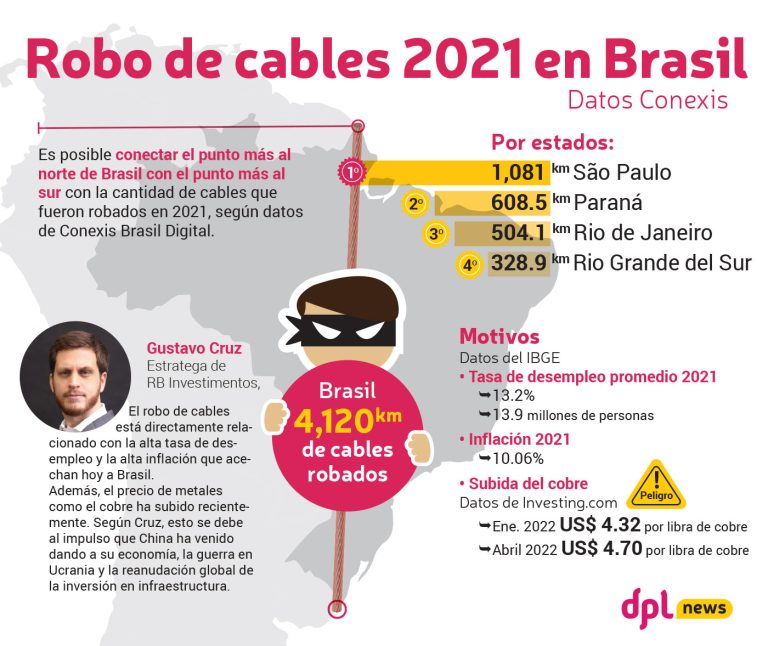 Infografía DPL | Robo de cables en Brasil en 2021