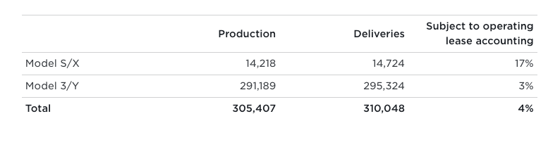 Tesla bate récord de ventas de vehículos eléctricos en primer trimestre 1 dplnews teslaventas sd 040422.