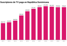 Digital Metrics | República Dominicana: TV de paga se recupera tras 3 años a la baja