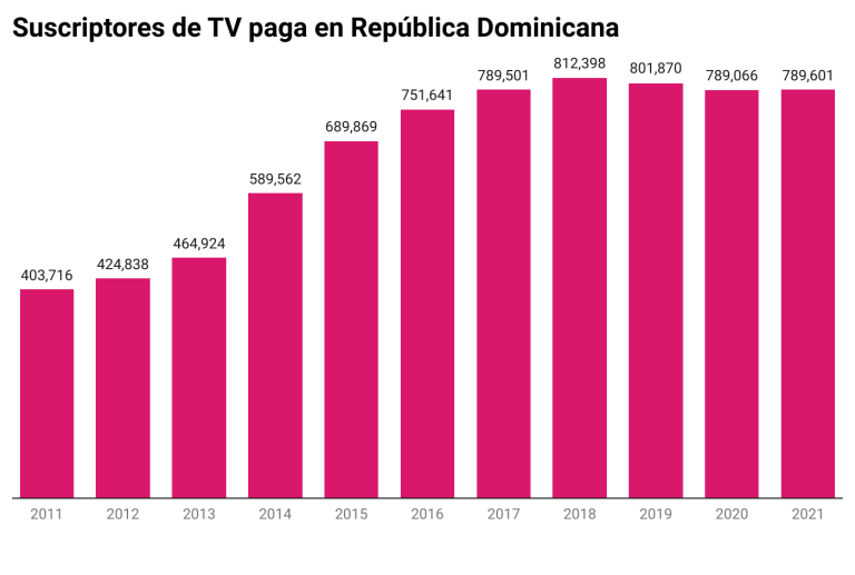 Digital Metrics | República Dominicana: TV de paga se recupera tras 3 años a la baja