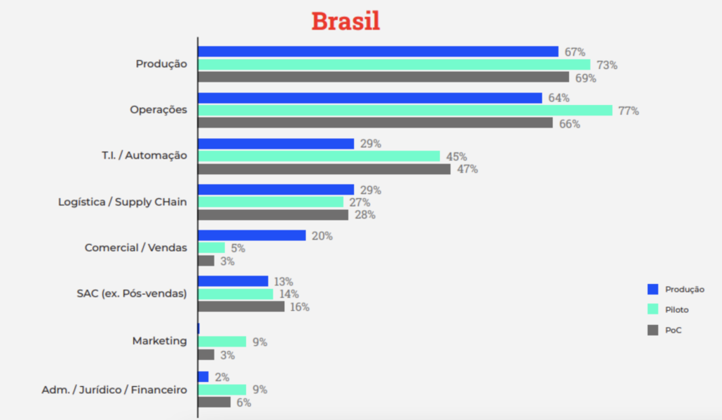 Brasil | 36% das empresas têm iniciativas IoT em nível avançado 1 IoT Brasil setores