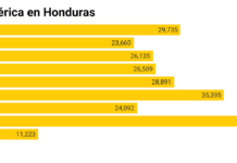 Digital Metrics | Se registraron 3.4 casos de portabilidad en Honduras cada 100 usuarios móviles