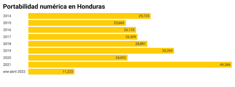 Digital Metrics | Se registraron 3.4 casos de portabilidad en Honduras cada 100 usuarios móviles