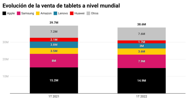Digital Metrics | Venta de tablets cayó 2.8% interanual en el primer trimestre