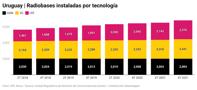 Digital Metrics | El 35% de las radiobases instaladas en Uruguay son 4G