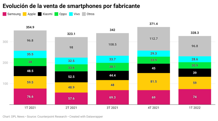 Digital Metrics | Venta de smartphones cayó 7% interanual en primer trimestre de 2022