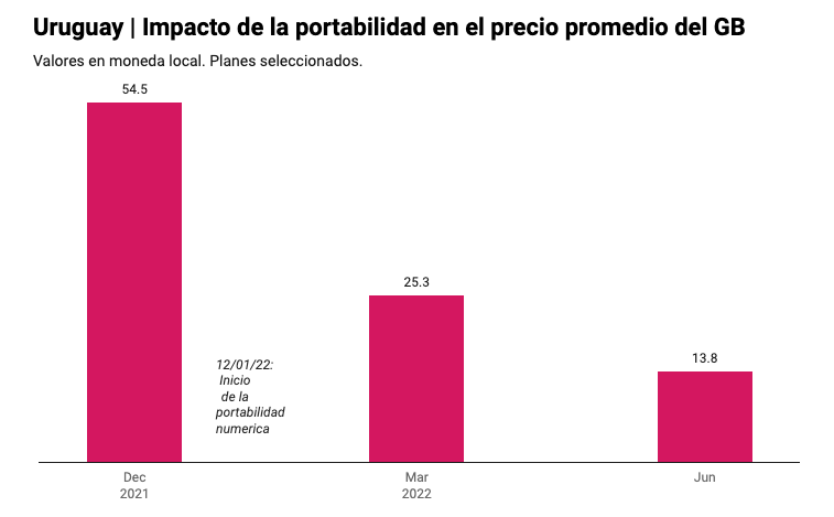 Digital Metrics | Uruguay: portabilidad redunda en caída del 74% en el precio promedio del GB