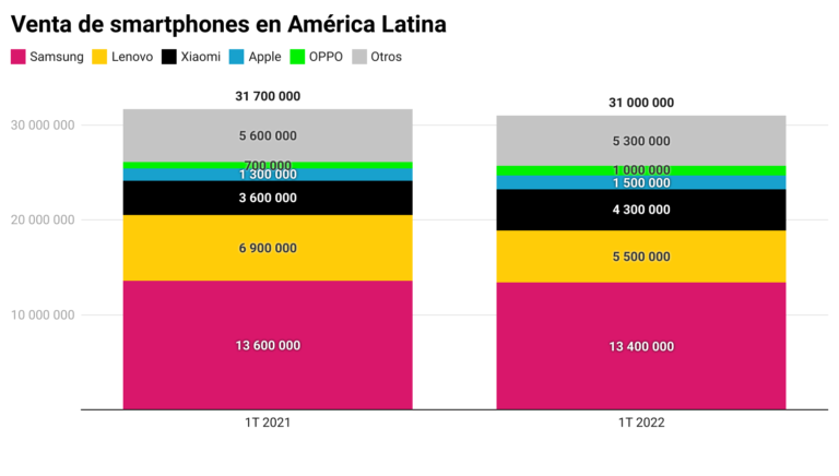 Digital Metrics | Mercado de smartphones resiste en América Latina durante primer trimestre