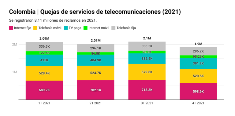 Digital Metrics | Internet fijo lidera quejas contra servicios de telecomunicaciones en Colombia