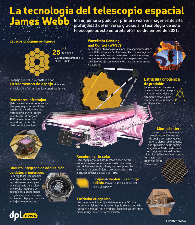 Infografía | La tecnología del telescopio espacial James Webb