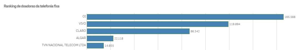 Claro foi empresa que mais recebeu clientes de outras operadoras no 1º semestre 1 fixa