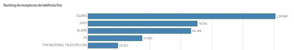 Claro foi empresa que mais recebeu clientes de outras operadoras no 1º semestre 2 fixa receptor