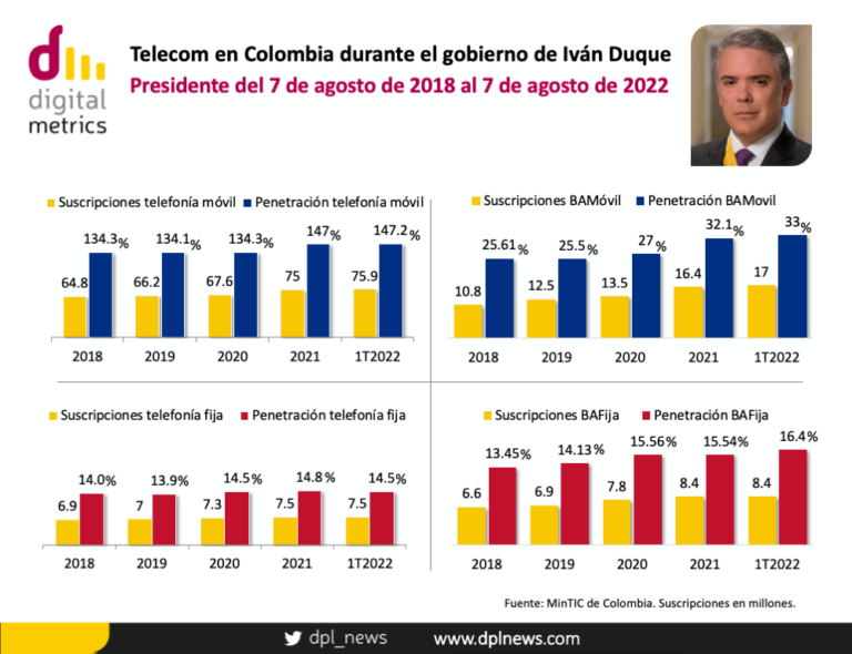 Digital Metrics | Telecomunicaciones en Colombia durante el gobierno de Iván Duque