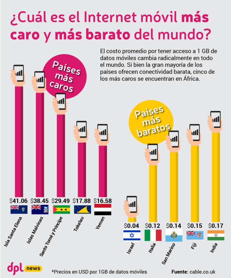 Infografía | ¿Cuál es el Internet móvil más caro y más barato del mundo?