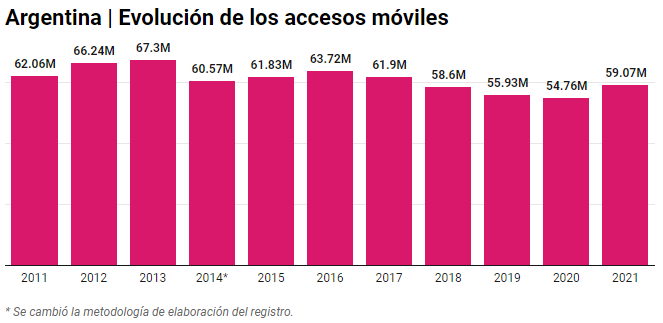 Digital Metrics | Argentina: crece mercado móvil tras 4 años a la baja