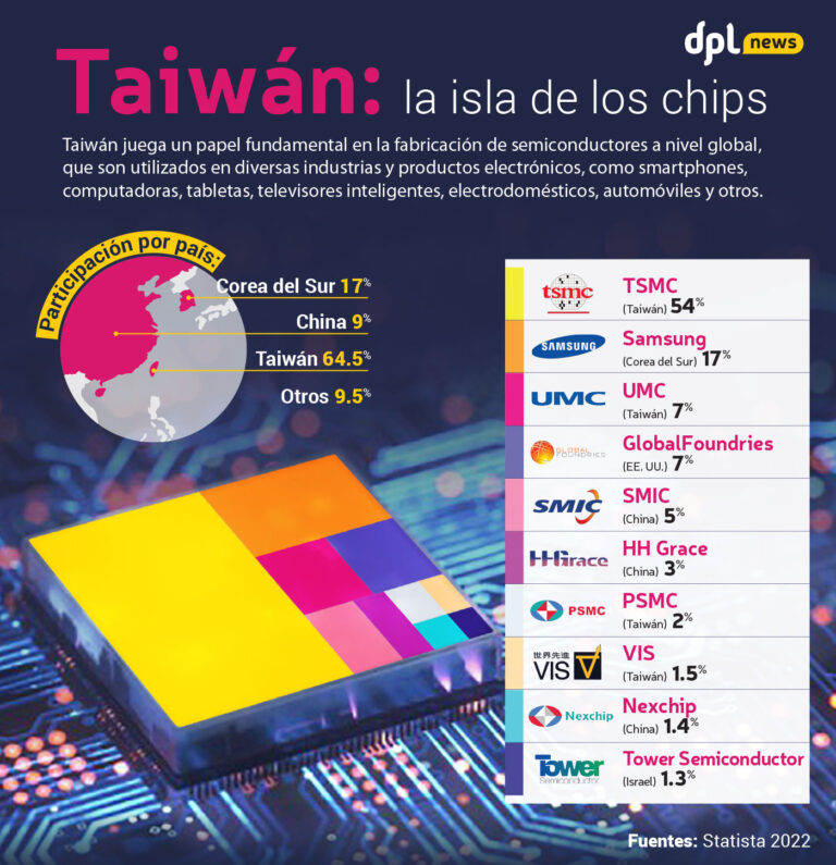 Infografía | Taiwán: la isla de los chips