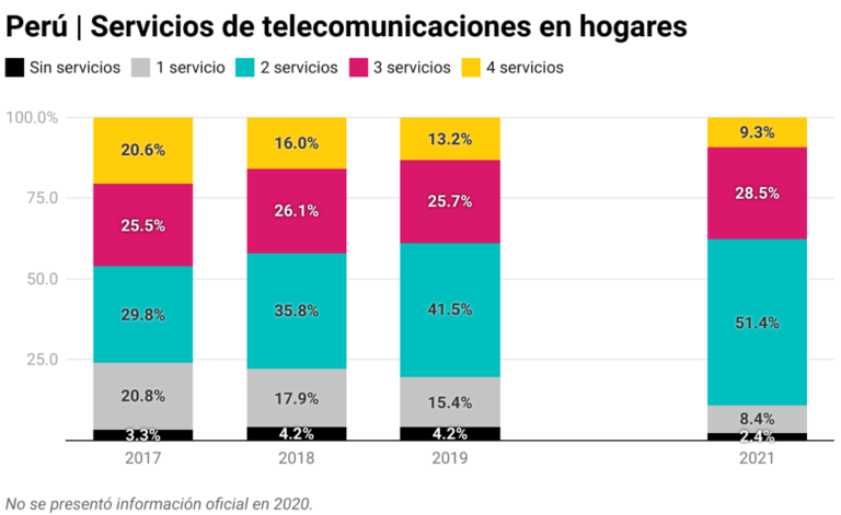 Digital Metrics | 98% de hogares peruanos cuenta con al menos un servicio telecom