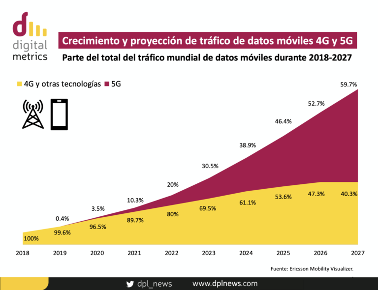 Digital Metrics | Crecimiento y proyección de tráfico de datos móviles 4G y 5G