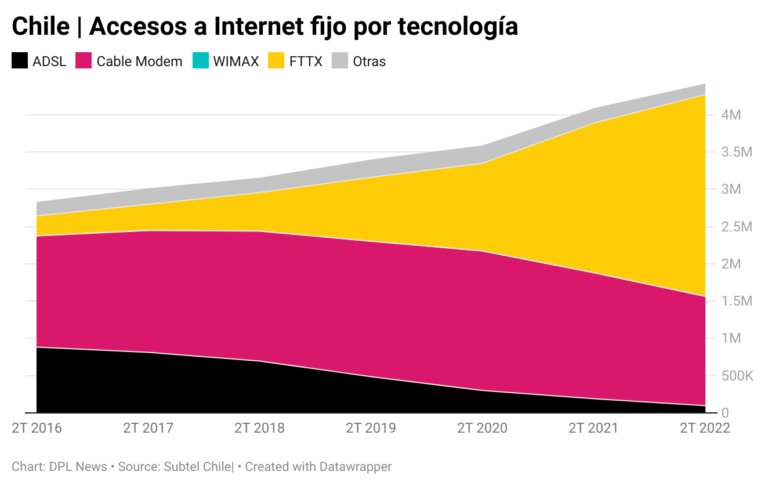 Digital Metrics | Más de 60% de los accesos a Internet fijo en Chile se da por fibra óptica