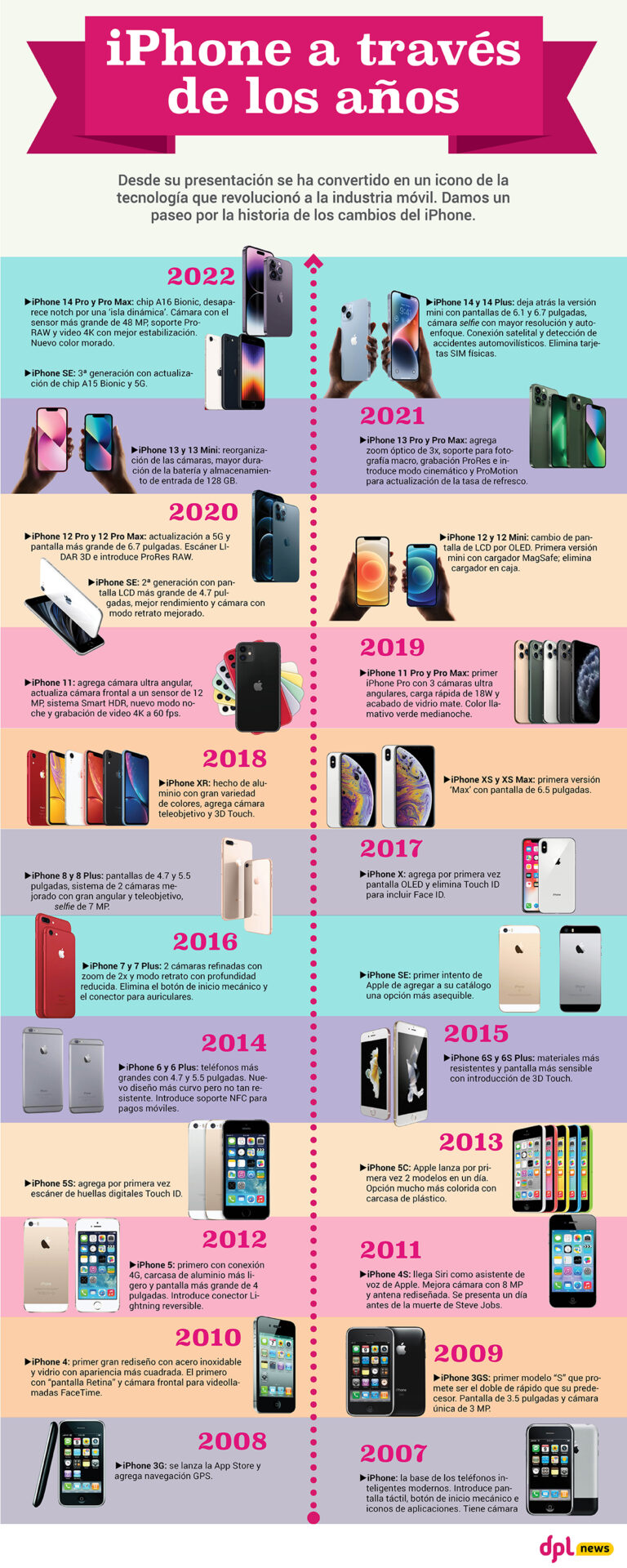 Infografía | iPhone a través de los años