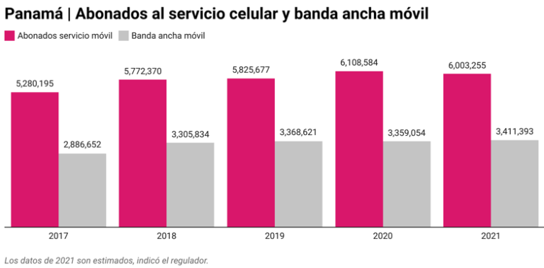 Digital Metrics | 56% de los usuarios móviles en Panamá accede a banda ancha
