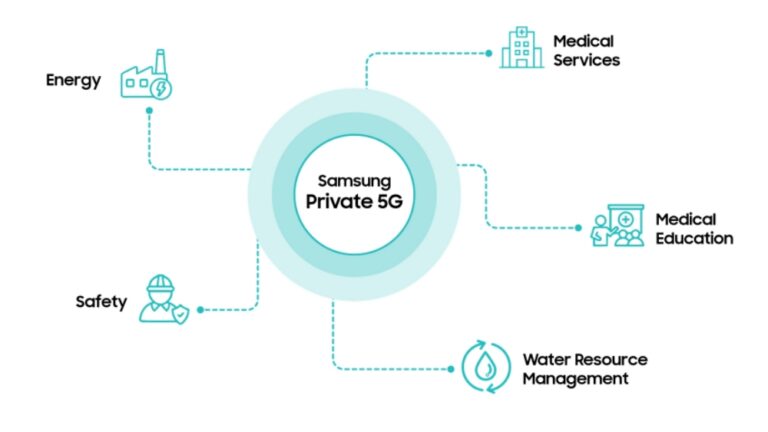Samsung desplegará redes privadas 5G para entidades públicas y privadas de Corea del Sur