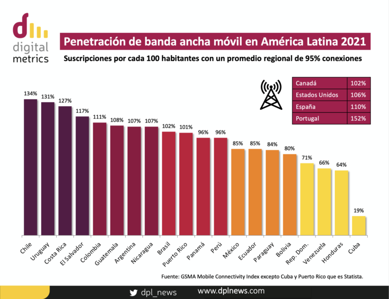 Digital Metrics |  Penetración de banda ancha móvil en América Latina 2021