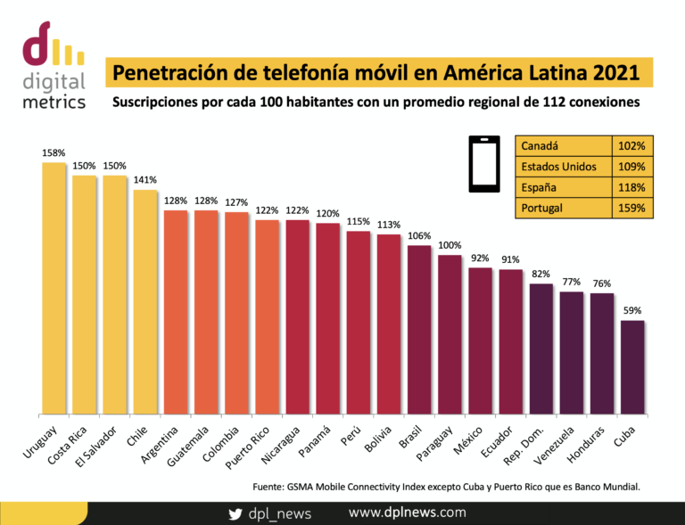 Digital Metrics | Penetración de telefonía móvil en América Latina 2021