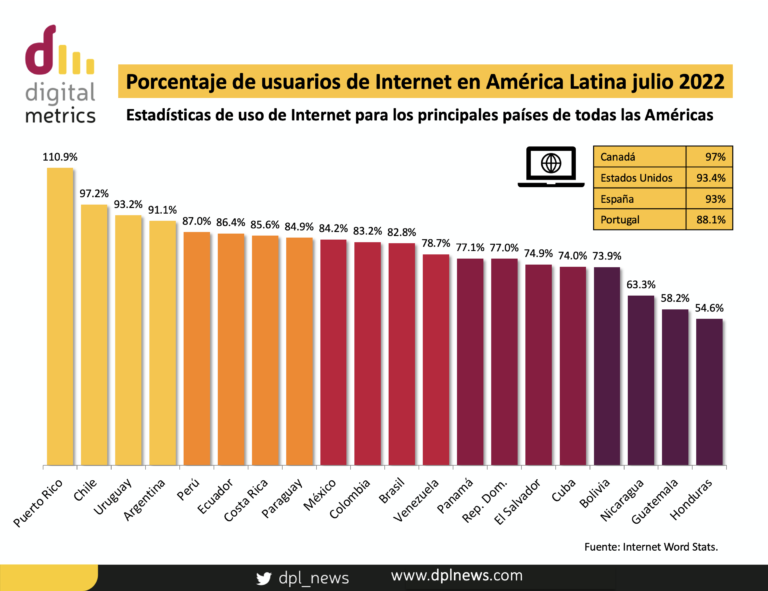 Digital Metrics | Porcentaje de usuarios de Internet en América Latina julio 2022