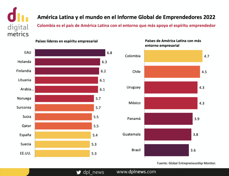 América Latina y el mundo en el Informe Global de Emprendedores 2022