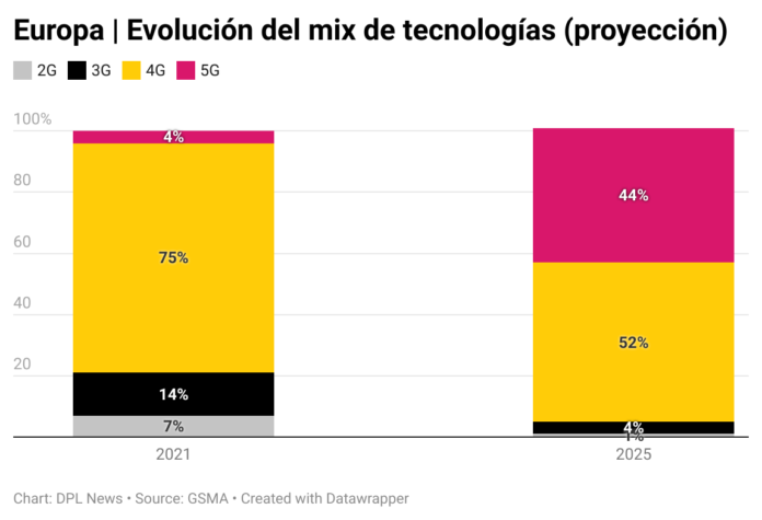 Digital Metrics | 44% de la base móvil europea será 5G en 2025 | DPL News