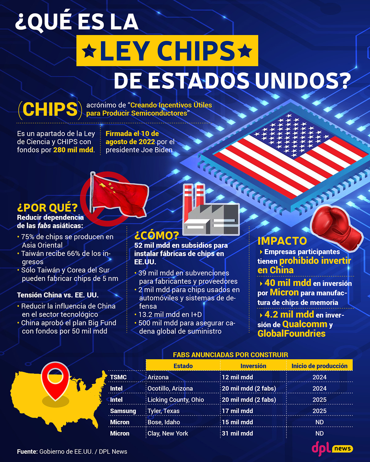 Infografía ¿Qué es la Ley CHIPS de Estados Unidos? DPL News