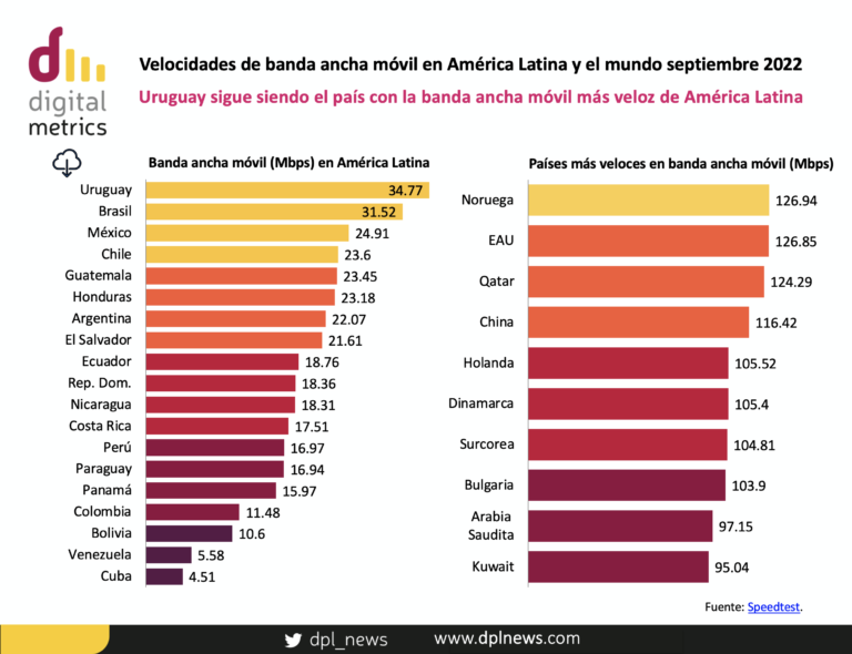 Digital Metrics | Velocidades de banda ancha móvil en América Latina y el mundo septiembre 2022
