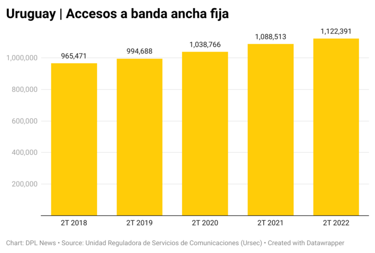 Digital Metrics | Fibra óptica mantiene en crecimiento accesos a banda ancha en Uruguay