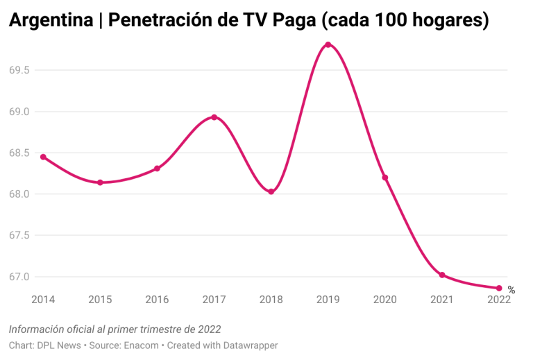 Digital Metrics | Dos tercios de los hogares argentinos acceden a TV de paga