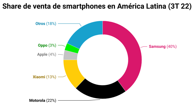 Las ventas de smartphones en Latinoamérica están a la baja