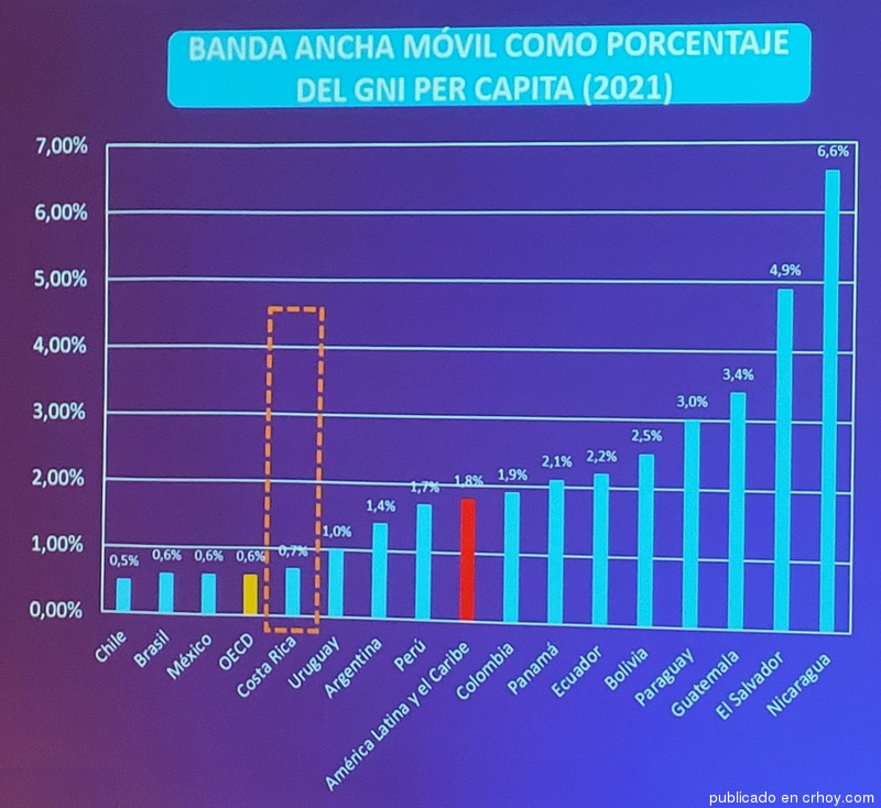 Costa Rica | Inversión per cápita en telecomunicaciones es la mitad del promedio de OCDE 2 image 25