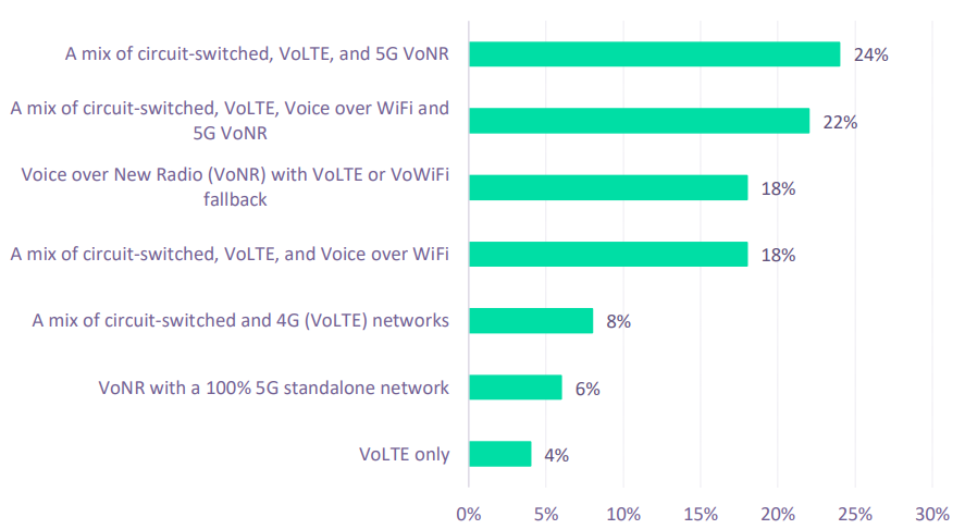 Huawei propone nuevo core convergente para resolver fragmentación de servicios de voz 1 image 15