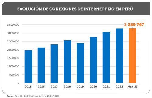 Perú | Nuevos competidores de Internet fijo ganan en conexiones en primer trimestre 1 image 136