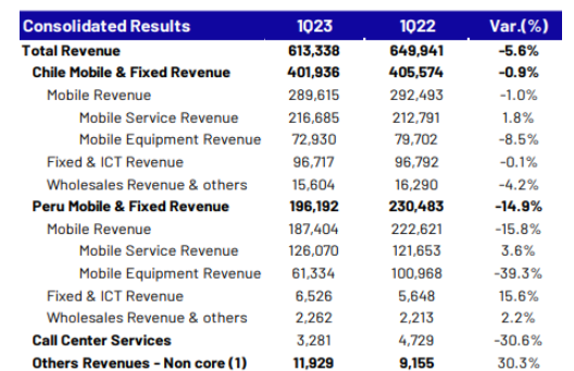 Ganancias de Entel caen 94.2% en primer trimestre 1 image 81